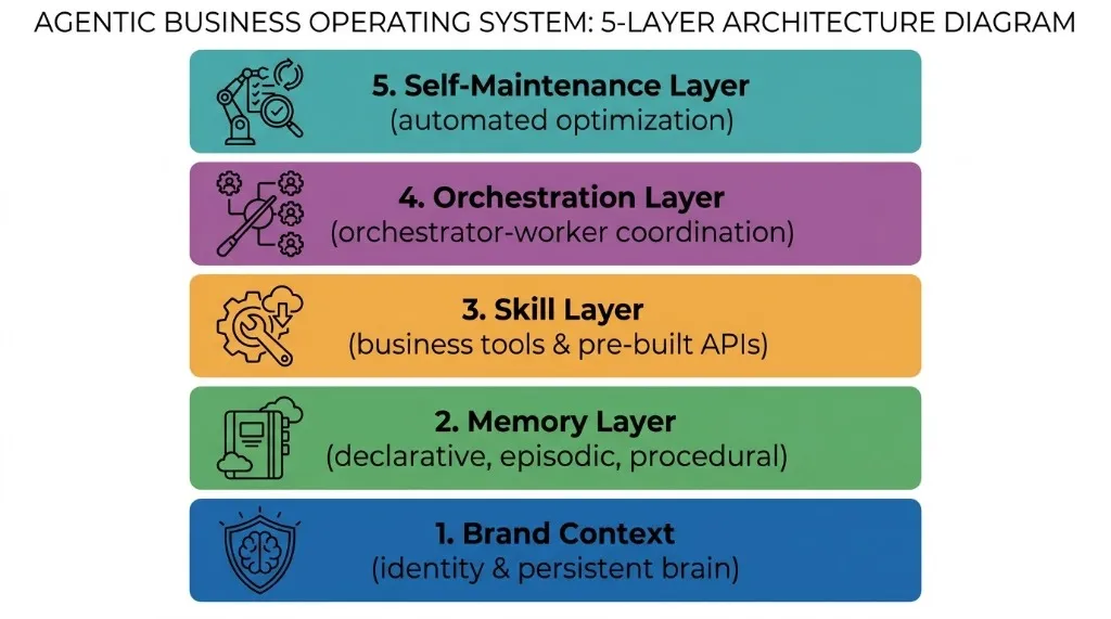 A clean, color-coded infographic showcasing the five layers of a modern business OS, from raw context to visual dashboards.