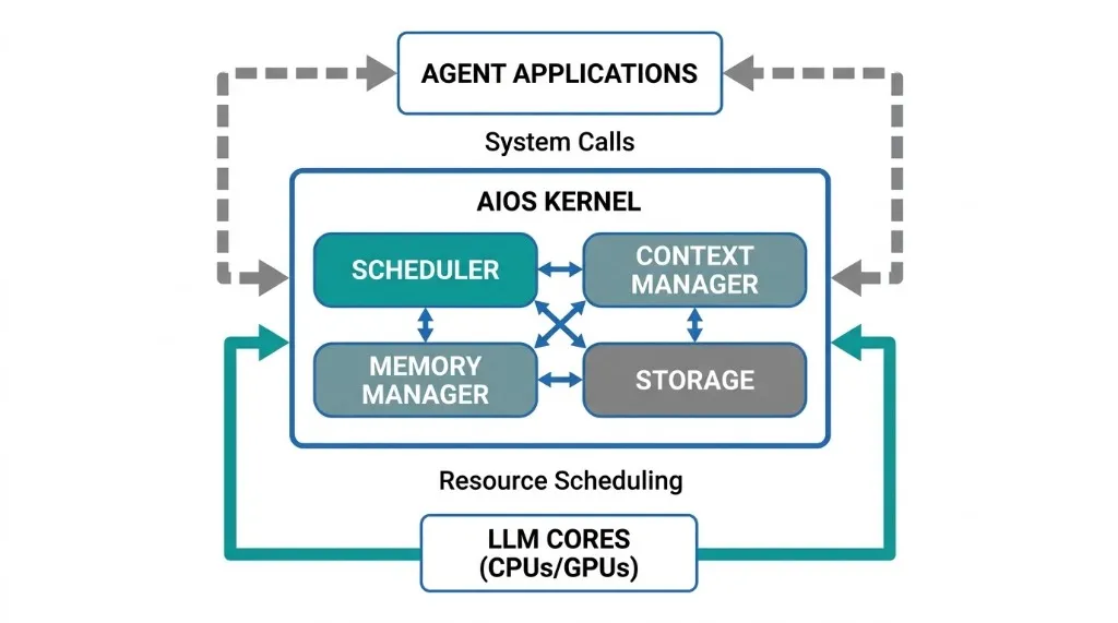 A detailed architectural diagram mapping the communication flow between agent applications, the scheduling/memory modules of the kernel, and the underlying LLM hardware.