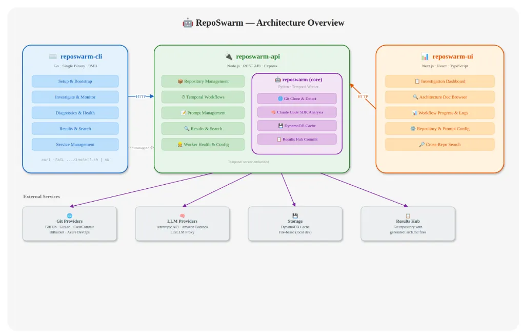 Source: https://github.com/reposwarm/reposwarm/blob/main/assets/architecture.png Reposwarm architecture diagram